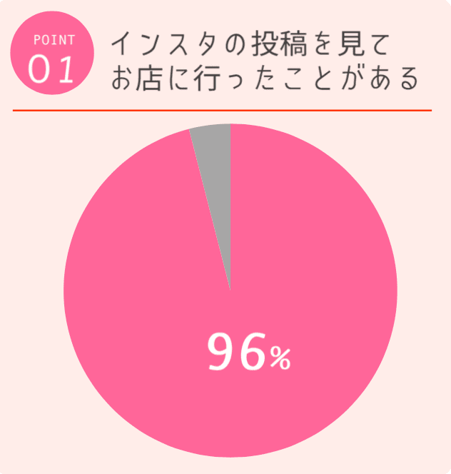 インスタの投稿を見てお店に行ったことがある